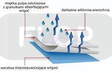 Podkłady jednorazowe pod Vet Bed 45x60 cm 1 szt. dla szczura